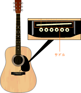 サドルとは デジマート 初心者のためのアコースティックギター用語辞典